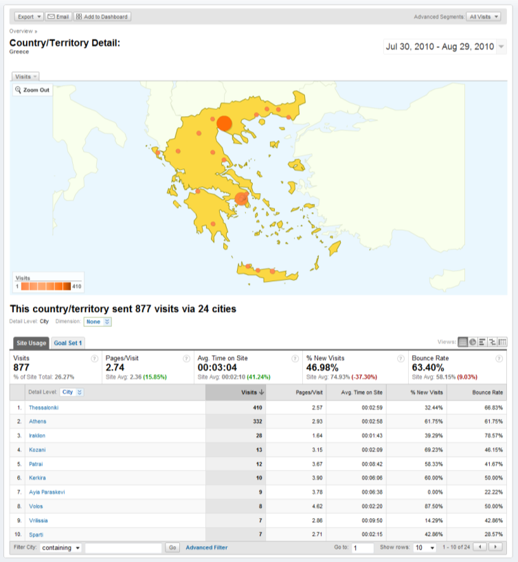 Οθόνη 5 - Google Analytic: