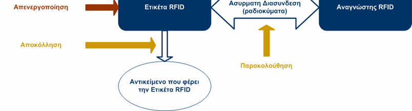 RFID και