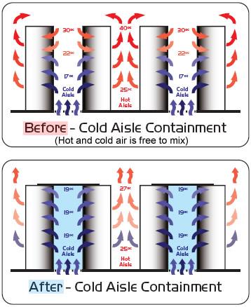 Cold Isle Containment PUE: 1.53 (21/7/2013) > 1.