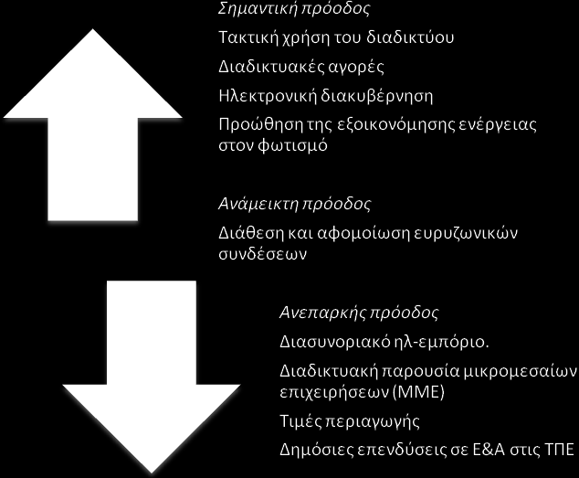 Η γραφική απεικόνιση της επίτευξης των βασικών στόχων επίδοσης σε επίπεδο ΕΕ κατά το πρώτο έτος εφαρμογής του ψηφιακού θεματολογίου (5/2010 5/2011), παρουσιάζεται στο Σχήμα 2.