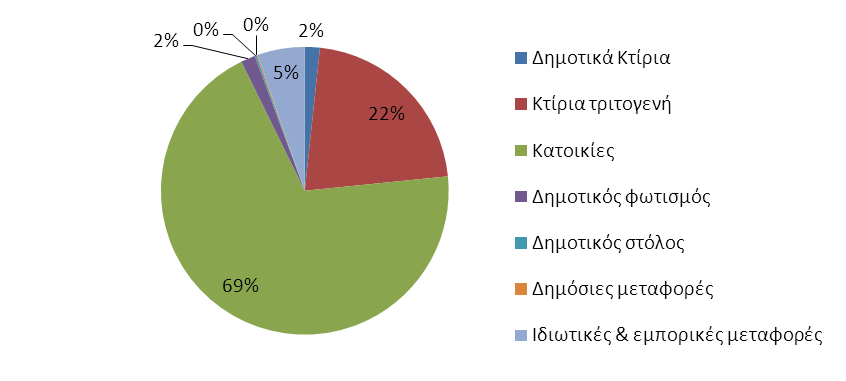Η κατανάλωση αυτή ενέργειας είχε σαν αποτέλεσμα την έκλυση 336.160 τόνων CO 2 (Πίνακας 32).
