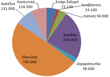 Στρατηγέα Α., Παπαδοπούλου Χ-Α., Κείµενα Περιφερειακής Επιστήµης, Τοµος ΙΙΙ, Αρ., 0, σελ. 59-73 63 αραβόσιτος, καπνός, βαµβάκι, ζαχαρότευτλα), οι δενδρώδεις (ελαιώνες, αµπέλια) και τα κηπευτικά.