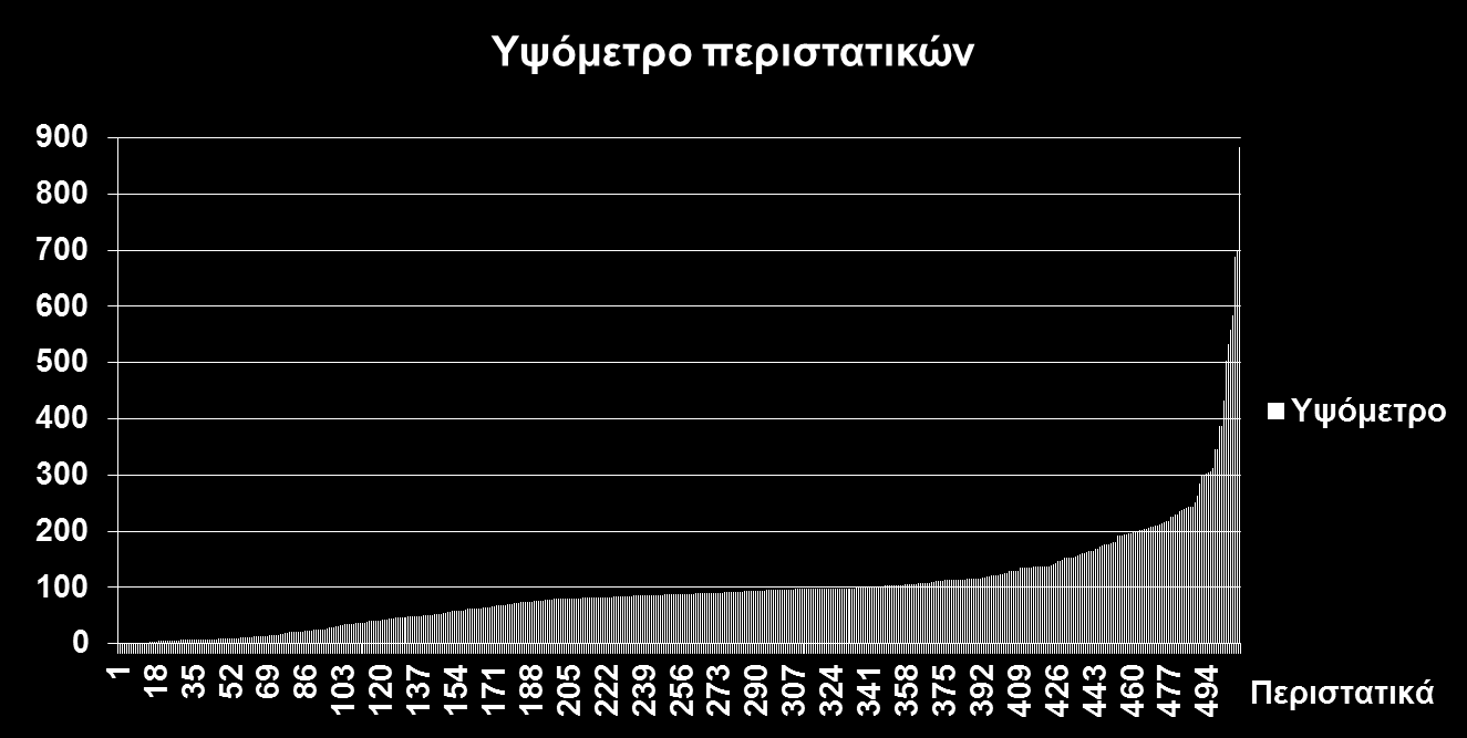 Altitude Average altitude is 99,27 m with STDEV 93,87 m.