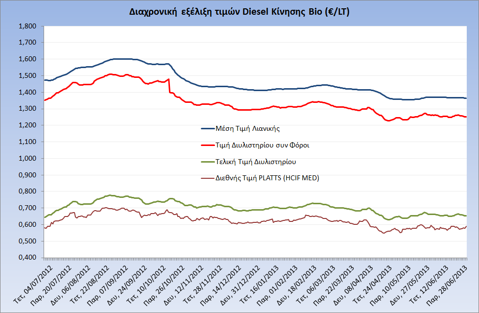 Η εξέλιξη των διεθνών τιμών Platts (HCIF/MED), των τιμών διυλιστηρίου και των τιμών λιανικής για το πετρέλαιο κίνησης, καθώς και των αντίστοιχων ενδεικτικών περιθωρίων εμπορίας για το διάστημα των