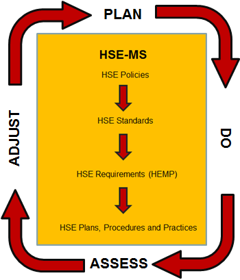 Το σύστημα HSE της Energean Βασισμένο σε δοκιμασμένες και διεθνώς αναγνωρισμένες βέλτιστες πρακτικές διαχείρισης κινδύνων HSE του κλάδου Το σύστημα διαχείρισης HSE της Energean έχει δομηθεί πάνω