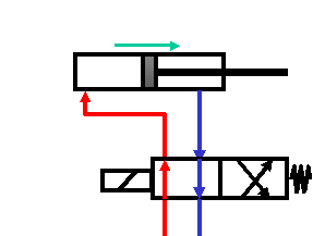 Πώς λειτουργεί: Φάση επιστροφής Φάση εργασίας Έμβολο απλής ενεργείας Επεξήγηση: Στα ανωτέρω σχήματα, με κόκκινο χρώμα απεικονίζεται η γραμμή της καταθλίψεως, ενώ με μπλε η γραμμή επιστροφής.