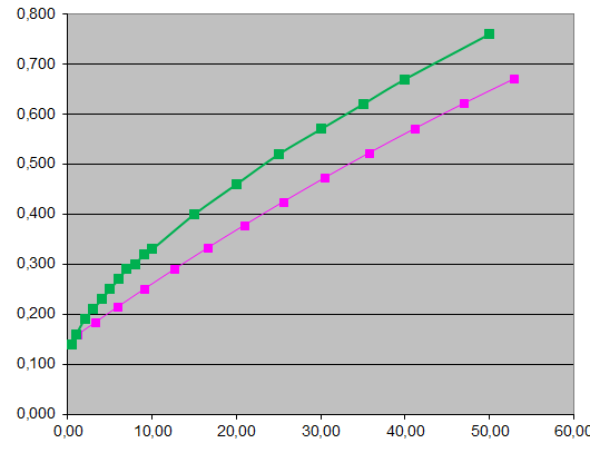 Στάθμη (m) Κατάρτιση καμπύλης στάθμης - παροχής 2.500 Διάγραμμα Στάθμης - Παροχής Σύγκριση Μονοδιάστατης - Τρισδιάστατης Ανάλυσης 2.000 1.