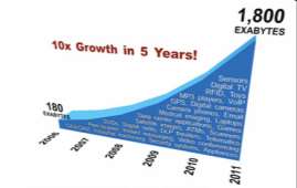 Το Big Bang της πληροφορίας International Data Corporation (IDC): in 2011, the amount of digital information produced in the year should equal 10 times that produced in 2006 The compound annual
