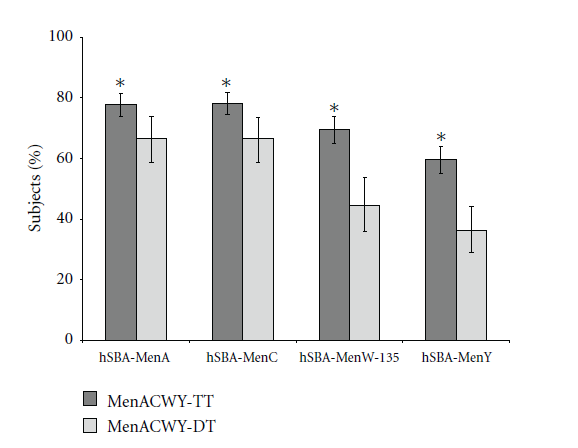 Σύγκριση ανοσογονικότητας : Nimenrix vs Menactra Έφηβοι & Νεαροί ενήλικοι (11-25 ετών): hsba GMTs του Nimenrix υψηλότεροι από αυτoύς του