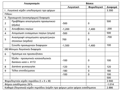 Λύση Ερώτηµα α Πίνακας 3.2: Λογιστική και φορολογική βάση εσόδων και εξόδων της ΑΛΦΑ, 20Χ5 Ερώτηµα β και γ.