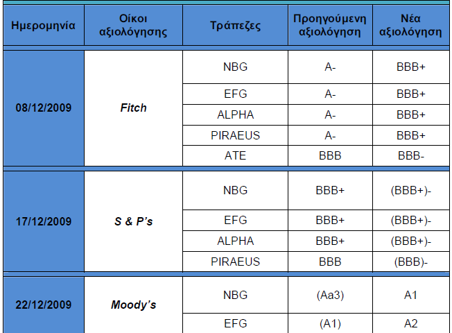 Όπως φαίνεται και στον παρακάτω πίνακα η Fitch υποβαθμίζει πρώτη το Ελληνικό Τραπεζικό Σύστημα στης 08/12/2009. Η NBG, EFG και ALPHA υποβαθμίζονται από Α- σε ΒΒΒ+, ενώ η ΑΤΕ Βank από ΒΒΒ σε ΒΒΒ-.