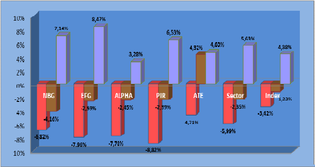 Διάγραμμα 13 : Δείκτες απόδοσης μετά από τις υποβαθμίσεις των οίκων αξιολόγησης www.capital.gr Η υποβάθμιση των Ελληνικών Τραπεζών από τον οίκο αξιολόγησης Fitch ήταν ένα μεγάλο σοκ για την αγορά.