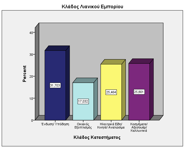 Περιγραφικά μέτρα για τη μεταβλητή KLADOS_KATASTHMATOS: Κλάδος_Καταστήματος Κλάδος Λιανικού Εμπορίου Frequency Percent Valid Percent Cumulative Percent Ένδυση/ Υπόδηση 188 31,7 31,7 31,7 Οικιακός