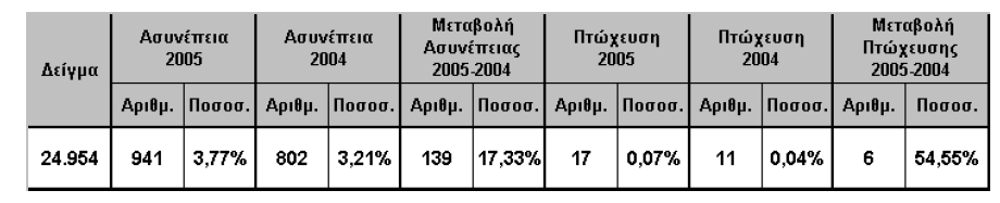 αποτελεσμάτων. Από στοιχεία της ΕΣΥΕ 12 το ποσοστό των Μικρομεσαίων επιχειρήσω ανέρχεται στο 90, 38% (719.018 επιχειρήσεις) του συνόλου των Ελληνικών επιχειρήσω (795.