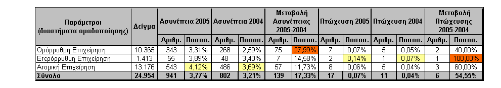 παρατηρήθηκε ότι επιδεινώθηκε η ασυνέπεια των Ελληνικών επιχειρήσεων σε ποσοστό 17,33% αλλά και το ποσοστό πτωχεύσεων αυξήθηκε σε ποσοστό 55,54%.