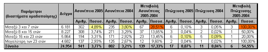 Πίνακας 5: Ασυνέπεια και Πτώχευση ΜΜΕ Επιχειρήσεων 2005-2004 βάσει Ηλικίας, πηγή:icap Στο παραπάνω παρατηρείται ότι το μεγαλύτερο ποσοστό ασυνέπειας εμφανίζεται στις επιχειρήσεις με εμπορική παρουσία