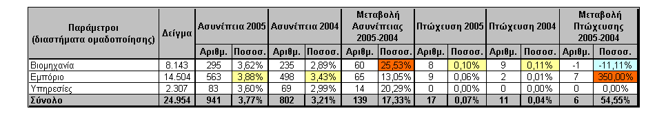 Πίνακας 6 : Ασυνέπεια και Πτώχευση ΜΜΕ Επιχειρήσεων 2005-2004 βάσει Προσωπικού πηγή:icap Εδώ παρατηρείται ότι το μεγαλύτερο ποσοστό των ασυνεπειών και