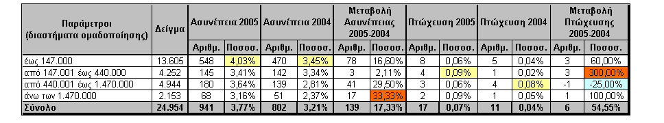 Οι επιχειρήσεις του εμπορίου αλλά και οι βιομηχανικές φαίνεται παραπάνω να πλήττονται σε μεγαλύτερο βαθμό έναντι των υπηρεσιών.