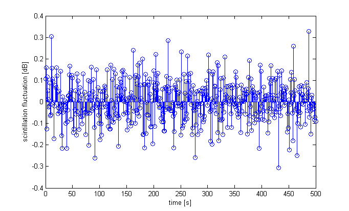 Σχήμα 4.9 : Διακύμανση του πλάτους σπινθηρισμών για θ=65.24 ο, Τ=10 ο C, RH=50% Σχήμα 4.10 : Διακύμανση του πλάτους σπινθηρισμών για 65.