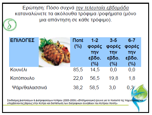 Σύνδεσμος Διαιτολόγων Κύπρου (2005-2009) «Επιδημιολογική έρευνα για το ποσοστό της παχυσαρκίας