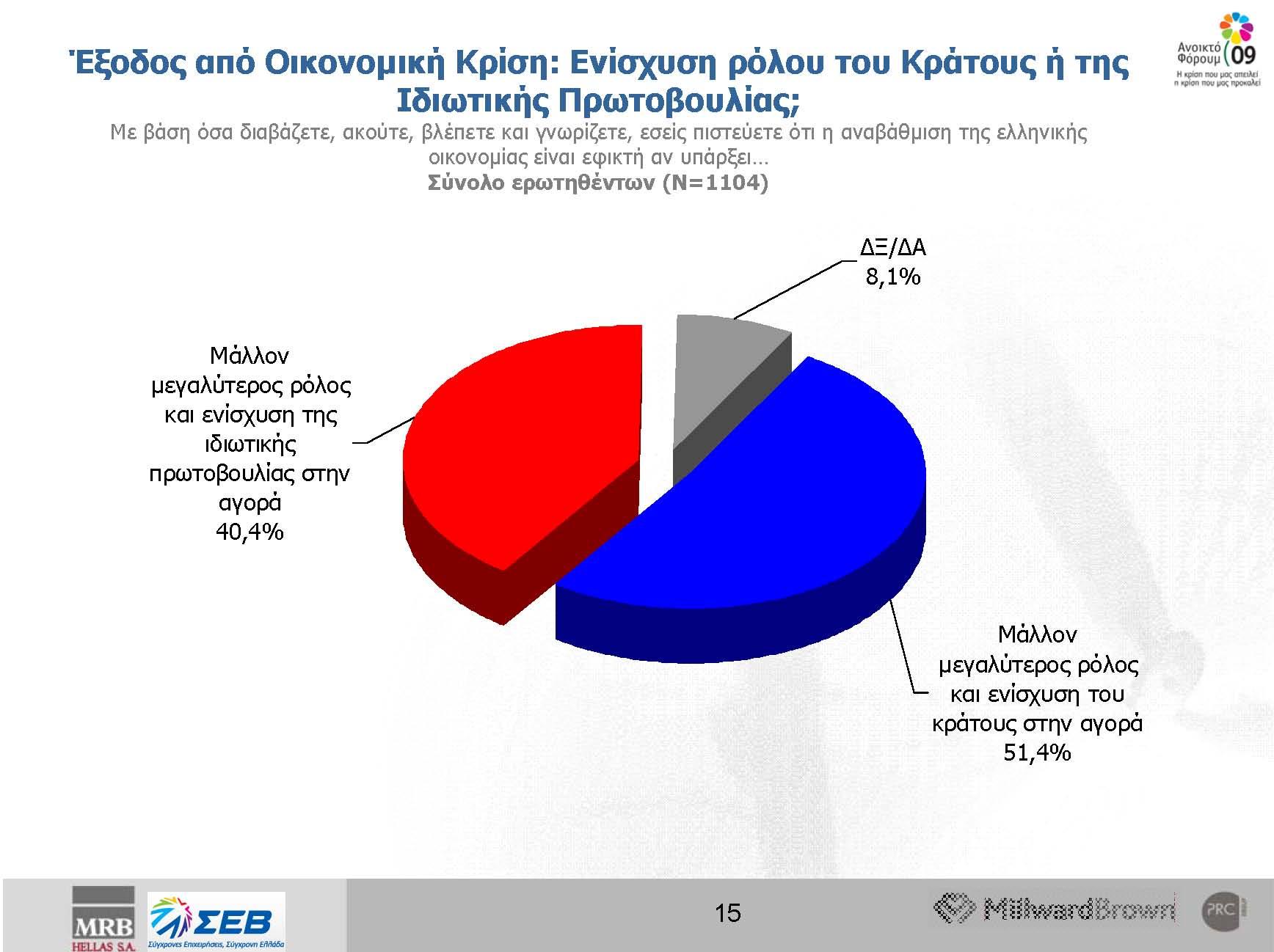 Εξοδος απο Οικονομική Κρίση : Ενίσχυση του ρόλου του Κράτους ή της Ιδωτικής Πρωτοβουλίας ;