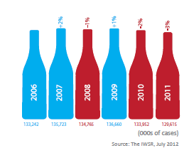 Πωλήσεις κρασιών στο Ηνωμένο Βασίλειο ανά χρώμα Τα λευκά κρασιά κατέχουν το μεγαλύτερο μερίδιο αγοράς με 45%, ήτοι 58.250.000 κιβώτια.
