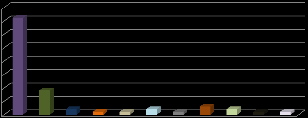 20 10 0 5 6 8 ΕΤΩΝ ΕΤΩΝ ΕΤΩΝ 9 ΕΤΩΝ 10 ΕΤΩΝ 12 ΕΤΩΝ 13 ΕΤΩΝ 14 ΕΤΩΝ 15 ΕΤΩΝ 16 ΕΤΩΝ 17 ΕΤΩΝ Γράφημα 3: Χώρες Καταγωγής των Ασυνόδευτων παιδιών 40 36 35 30 25 20 15 10 5 0 9 2 1 1 2 1 3 2 1 1