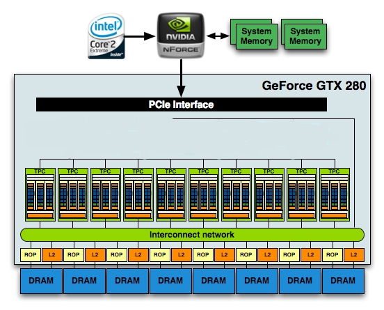 3 GPGPU AND COMPUTE UNIFIED DEVICE ARCHITECTURE Σχήμα 9: Η