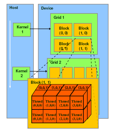 3 GPGPU AND COMPUTE UNIFIED DEVICE ARCHITECTURE Σχήμα 13: Στο σχήμα αυτό φαίνεται ο τρόπος εκτέλεσης δύο kernels παράλληλα με το κώδικα που τρέχει στο host.