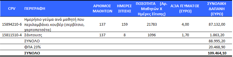 Η προμήθεια είναι προϋπολογισμού 39.667,25 ευρώ συμπεριλαμβανομένου Φ.Π.Α. 23% και θα βαρύνει τον Κ.Α. 15-6481.