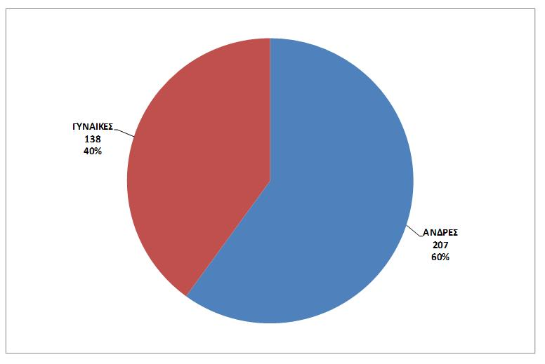 Η πλειονότητα των συμμετεχόντων ηλικιωμένων ασθενών με στεφανιαία νόσο, σύμφωνα με το Γράφημα 1 που ακολουθεί ήταν άνδρες (Ν=207), με ποσοστό 60% επί του συνόλου του δείγματος σε σύγκριση με το 40%