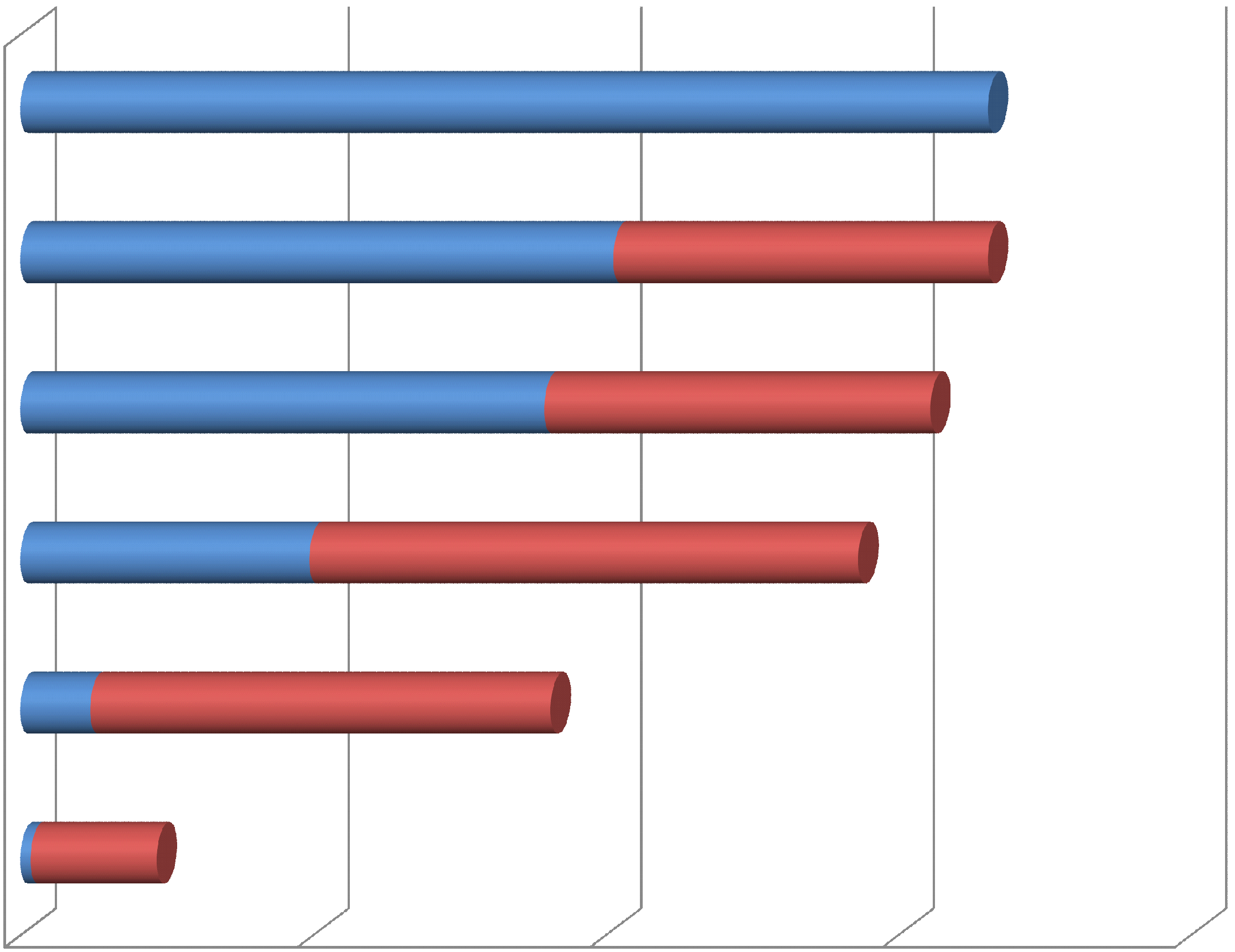 Regional 2014-2020 Ορόσημο 2018 Προγραμματισμός 2015-2016 Δημόσια Δαπάνη 330.737.741 Εξειδίκευση Προσκλήσεις 202.718.626 128.019.115 61,3% 100% 179.098.511 132.005.280 54,2% 94,1% (311 εκ.