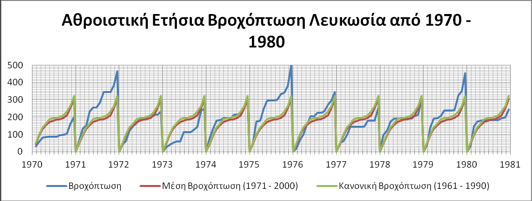 Από τις πιο πάνω γραφικές μπορούμε να βγάλουμε πολλά αποτελέσματα με μια προσεκτική παρατήρηση.