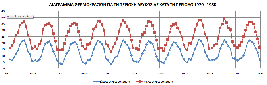 Τα αποτελέσματα που παραθέτουμε στη συνέχεια είναι ορισμένες χρονοσειρές που έχουμε ετοιμάσει.