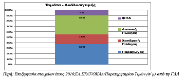 Στις αγορές της Ευρ Ένωσης οι δυνατότητες διαμόρφωσης τιμών από τις ελληνικές επιχειρήσεις είναι περιορισμένες καθ όσον είναι συμπληρωματικοί προμηθευτές των προγραμμάτων των αλυσίδων καταστημάτων Οι