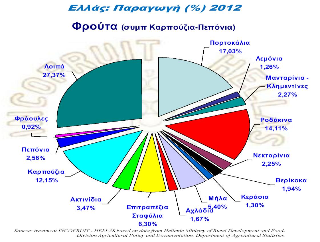 Η αγορά των νωπών φρούτων και λαχανικών στην Ελλάδα Παραγωγή Ελλάς : 7,762 εκ τόνοι ( 4,648 εκ φρούτα & 3,114 εκ.