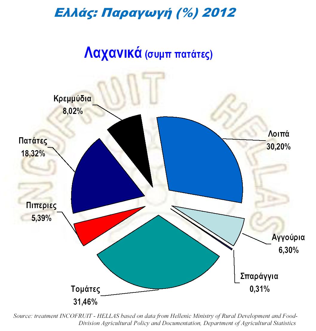 Φρέσκα λαχανικά Η παραγωγή λαχανο-κηπευτικών προϊόντων (συμπεριλαμβανομένων πατατών) ήταν 3.113.