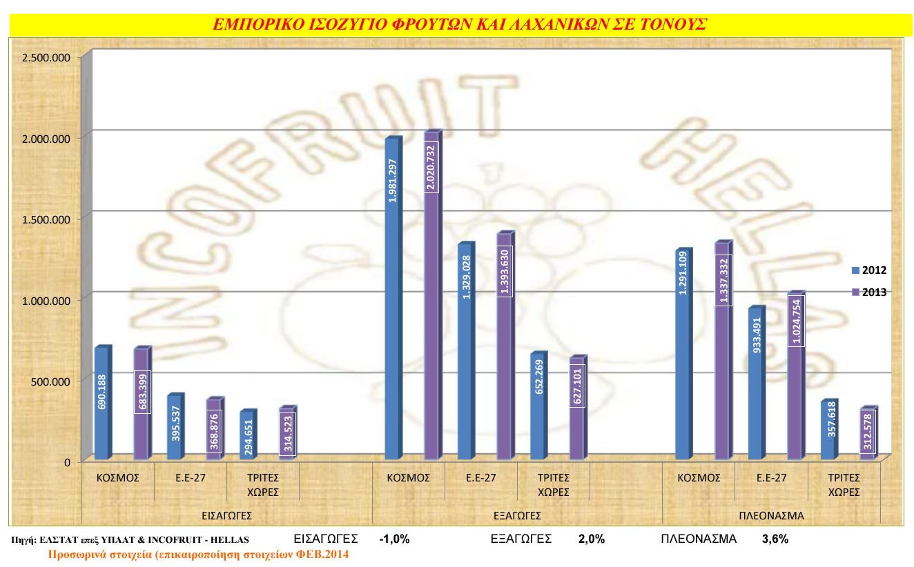 Νωπά φρούτα Η Ελλάδα είναι ένας από τους μεσαίου μεγέθους εξαγωγείς στην ΕΕ. Μεταξύ 2009 και 2012, οι εξαγωγές φρούτων αυξήθηκαν κατά 26,5% σε αξία και κατά 29,6% στον όγκο.