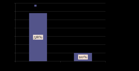 Θνητότητα (%) Eradication rate (%) Ποσοστό εκρίζωσης (%) 21/11/2012 Ελαττωμένη αποτελεσματικότητα βανκομυκίνης σε υψηλότερες MIC: Συσχετίζεται με αυξημένη θεραπευτική αποτυχία σε δύσκολες να