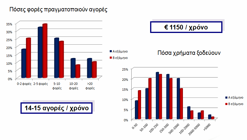 Ηλεκτρονικό Εµπ. B-C: Επιχειρηµατική Ευκαιρία 5-6 δισ. για 10000 επιχειρήσεις 1,7 δισ. αγορές το 2011 µε ετήσια αύξηση +30% 1,5 εκ.
