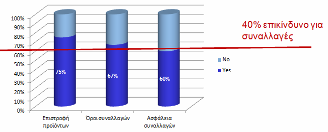 2000+ Ηλεκτρονικά Καταστήµατα, αλλά. Λειτουργία των Ηλεκτρ.