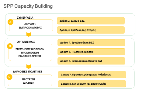 ΤΟ ΕΡΓΟ BUILDING-SPP 3. Της μεγαλύτερης εμπλοκής της αγοράς.