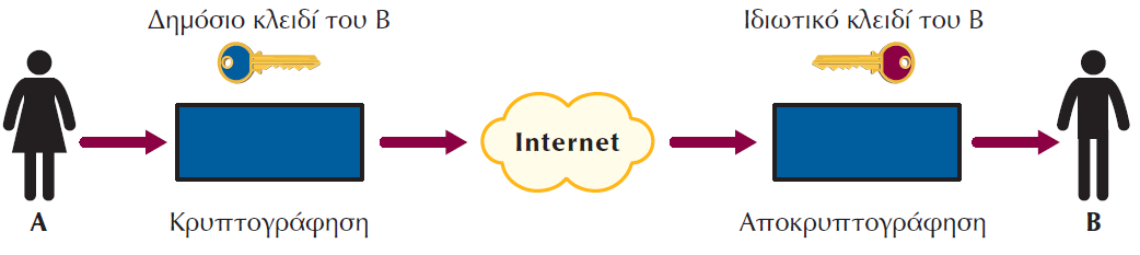 Alice Ασύμμετρική Κρυπτογράφηση Bob Έστω η Alice θέλει να στείλει δεδομένα προς τον Bob.