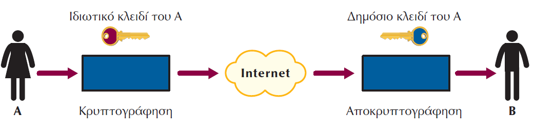 Alice Ασύμμετρική Κρυπτογράφηση Bob O Bob πως μπορεί να είναι σίγουρος ότι τα δεδομένα που έλαβε κρυπτογραφημένα με το δημόσιο κλειδί του είναι από την Alice και όχι κάποιον άγνωστο που προσποιείται
