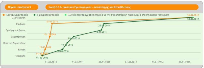 Εξωστρέφεια Πληροφόρηση προς τον Πολίτη - Διαφάνεια Χωροθέτηση πράξεων σε