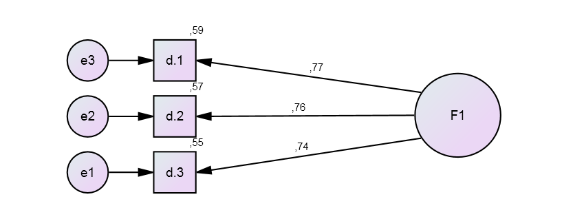 ΜΔΡΟ Γ: ΦΖΜΖ ΣΖ ΔΠΗΥΔΗΡΖΖ Model Fit Summary CMIN Model NPAR CMIN DF P CMIN/DF Default model 6,000 0 Saturated model 6,000 0 Independence model
