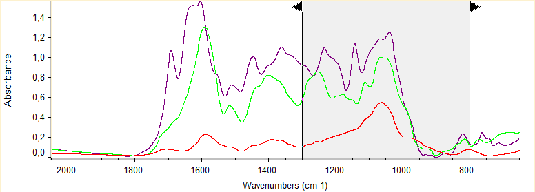 Δζηυκα 54. Πενζμπή θάζιαημξ (1.300-800 cm -1 ) ζηδκ μπμία πάνεδηε δ ηαθφηενδ ηαιπφθδ ιε ηδκ πνήζδ απμηεθεζιάηςκ ηδξ ιεευδμο ABTS. Γζαηνίκμκηαζ μζ δζαθμνέξ ιεηαλφ ηςκ θαζιάηςκ ημο ηάεε αθερήιαημξ.