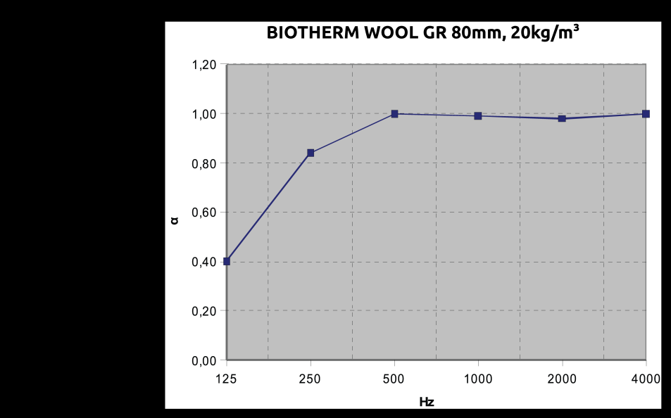 To BIOTHERM WOOL GR είναι ένα ηχο-θερμομονωτικό υλικό από ελληνικό πρόβειο μαλλί. Με εξαιρετικά υψηλή ηχοαπορρόφηση ειδικά στις χαμηλές και στις μεσαίες συχνότητες.