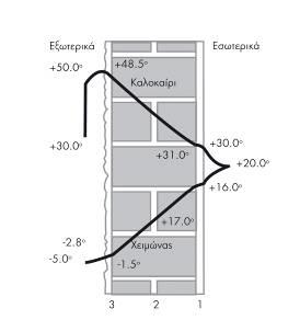 ΠΛΕΟΝΕΚΤΗΜΑΤΑ ΣΥΣΤΗΜΑΤΟΣ ΕΞΩΤΕΡΙΚΗΣ ΘΕΡΜΟΜΟΝΩΣΗΣ Ιδανικός τρόπος αναπαλαίωσης και θερμομόνωσης υφιστάμενων κτηρίων Εξοικονόμηση ενέργειας Εξοικονόμηση ωφέλιμου