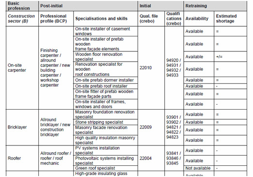 BUILD UP Skills Greece Επισκόπηση Ευρωπαϊκών Roadmap(Ολλανδία 1/3) Κατηγοριοποίηση σχετικών δεξιοτήτων Κατηγοριοποίηση στρατηγικών εμποδίων- δράσεων σε 5 κατηγορίες i.